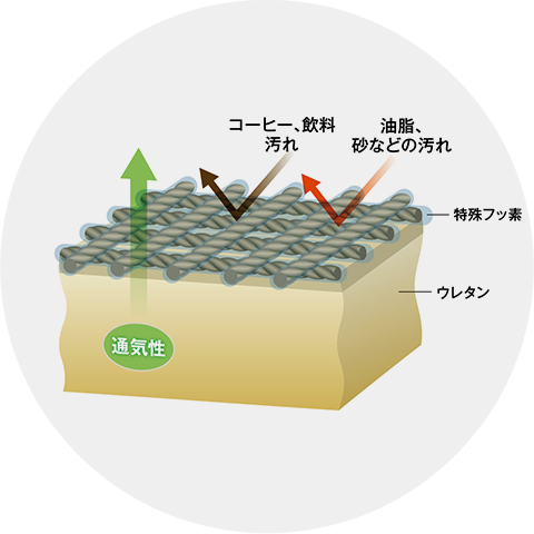 ファブリックコーティング　効果説明イラスト